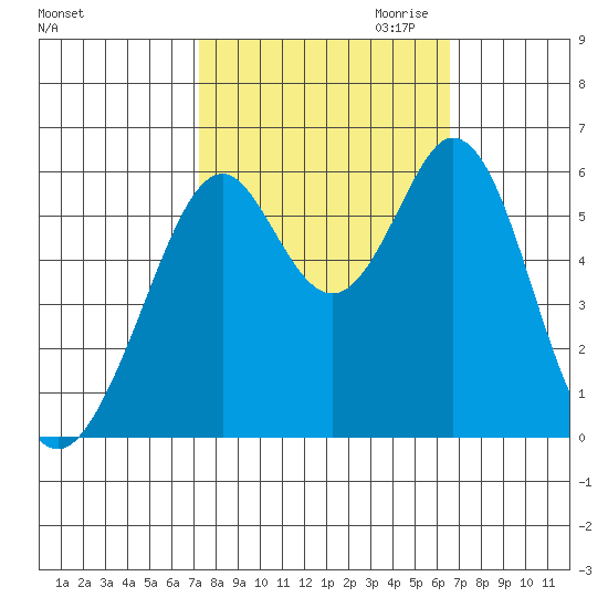 San Francisco Bay tide chart for Wednesday, October 13, 2021