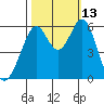 San Francisco Bay tide chart for Wednesday, October 13, 2021