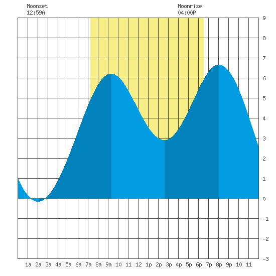 San Francisco Bay tide chart for Thursday, October 14, 2021