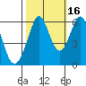 San Francisco Bay tide chart for Saturday, October 16, 2021