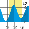 San Francisco Bay tide chart for Sunday, October 17, 2021