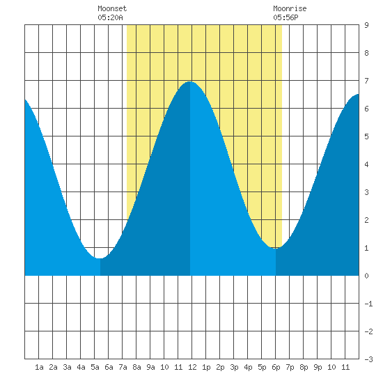 San Francisco Bay tide chart for Monday, October 18, 2021