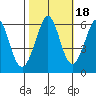 San Francisco Bay tide chart for Monday, October 18, 2021