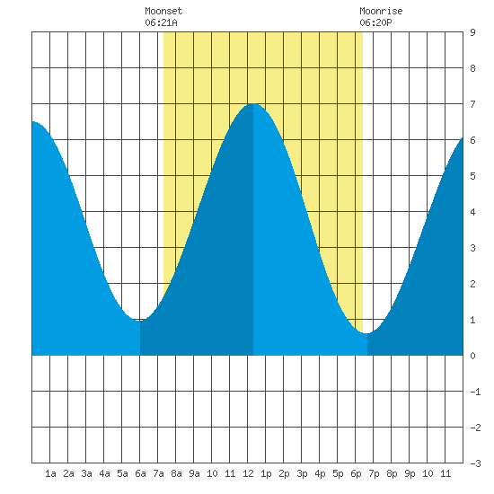 San Francisco Bay tide chart for Tuesday, October 19, 2021