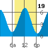San Francisco Bay tide chart for Tuesday, October 19, 2021