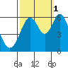 San Francisco Bay tide chart for Friday, October 1, 2021