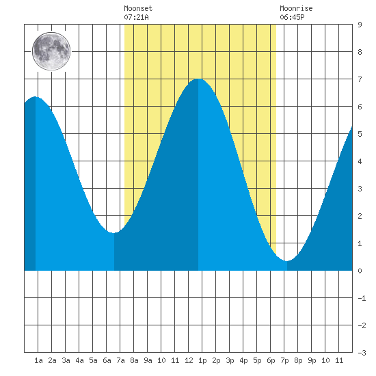 San Francisco Bay tide chart for Wednesday, October 20, 2021