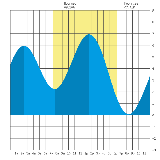 San Francisco Bay tide chart for Friday, October 22, 2021