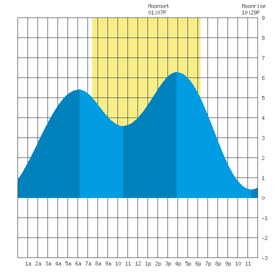 San Francisco Bay tide chart for Tuesday, October 26, 2021