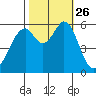 San Francisco Bay tide chart for Tuesday, October 26, 2021