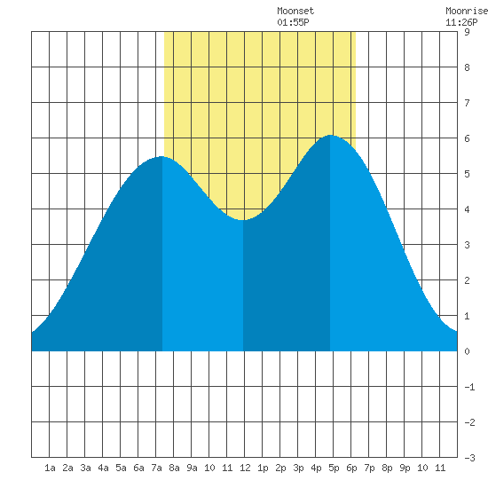 San Francisco Bay tide chart for Wednesday, October 27, 2021