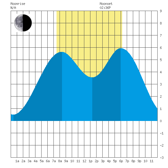 San Francisco Bay tide chart for Thursday, October 28, 2021