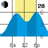 San Francisco Bay tide chart for Thursday, October 28, 2021