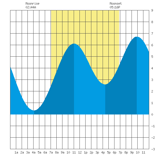 San Francisco Bay tide chart for Saturday, October 2, 2021