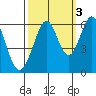 San Francisco Bay tide chart for Sunday, October 3, 2021
