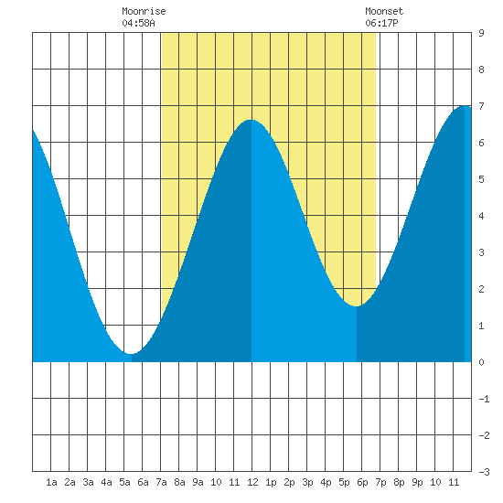 San Francisco Bay tide chart for Monday, October 4, 2021