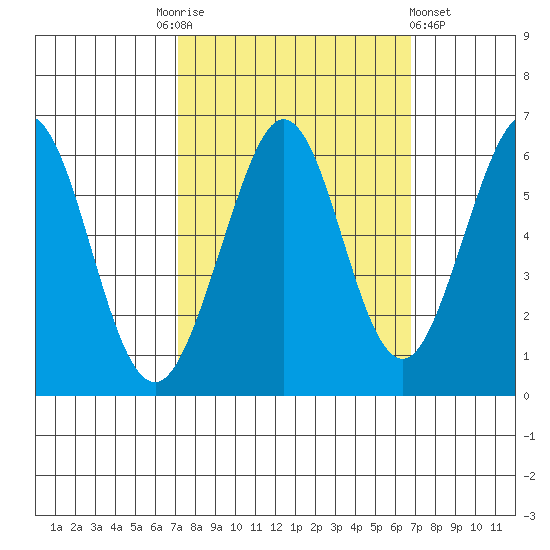 San Francisco Bay tide chart for Tuesday, October 5, 2021