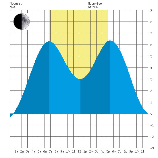 San Francisco Bay tide chart for Thursday, November 11, 2021