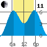 San Francisco Bay tide chart for Thursday, November 11, 2021