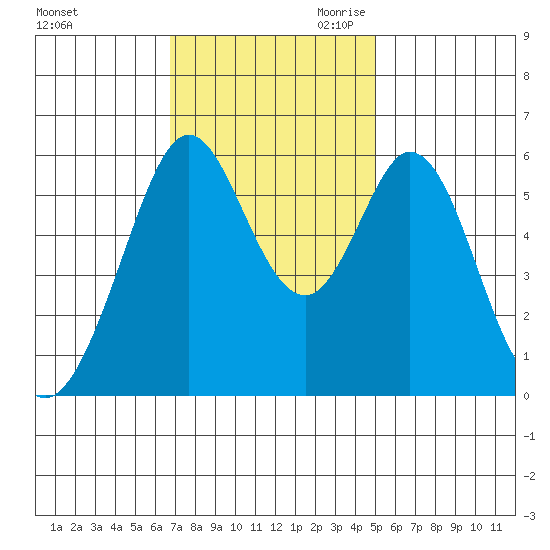 San Francisco Bay tide chart for Friday, November 12, 2021