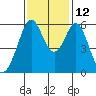 San Francisco Bay tide chart for Friday, November 12, 2021