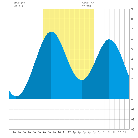 San Francisco Bay tide chart for Saturday, November 13, 2021