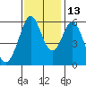 San Francisco Bay tide chart for Saturday, November 13, 2021