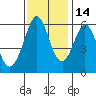 San Francisco Bay tide chart for Sunday, November 14, 2021