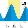 San Francisco Bay tide chart for Monday, November 15, 2021