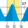 San Francisco Bay tide chart for Wednesday, November 17, 2021