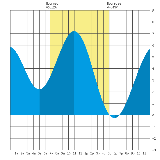 San Francisco Bay tide chart for Thursday, November 18, 2021