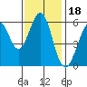San Francisco Bay tide chart for Thursday, November 18, 2021