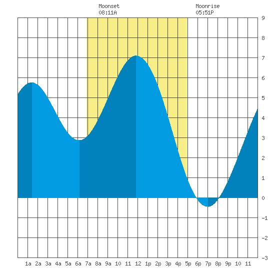 San Francisco Bay tide chart for Saturday, November 20, 2021