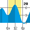 San Francisco Bay tide chart for Saturday, November 20, 2021