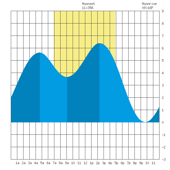 San Francisco Bay tide chart for Wednesday, November 24, 2021