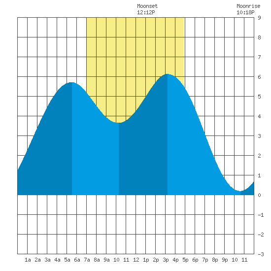 San Francisco Bay tide chart for Thursday, November 25, 2021