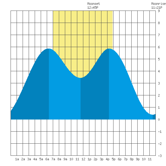 San Francisco Bay tide chart for Friday, November 26, 2021
