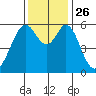 San Francisco Bay tide chart for Friday, November 26, 2021