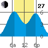 San Francisco Bay tide chart for Saturday, November 27, 2021