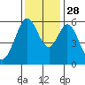 San Francisco Bay tide chart for Sunday, November 28, 2021