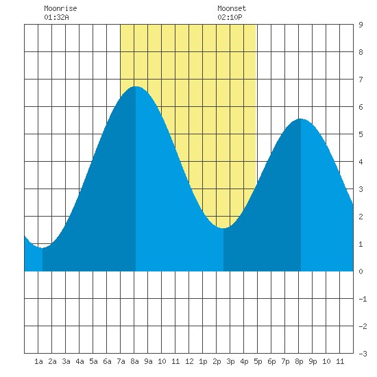 San Francisco Bay tide chart for Monday, November 29, 2021