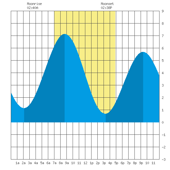 San Francisco Bay tide chart for Tuesday, November 30, 2021