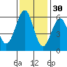 San Francisco Bay tide chart for Tuesday, November 30, 2021