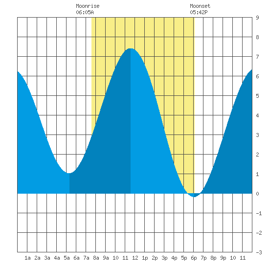 San Francisco Bay tide chart for Wednesday, November 3, 2021
