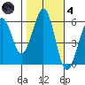 San Francisco Bay tide chart for Thursday, November 4, 2021