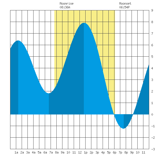 San Francisco Bay tide chart for Friday, November 5, 2021