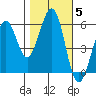 San Francisco Bay tide chart for Friday, November 5, 2021