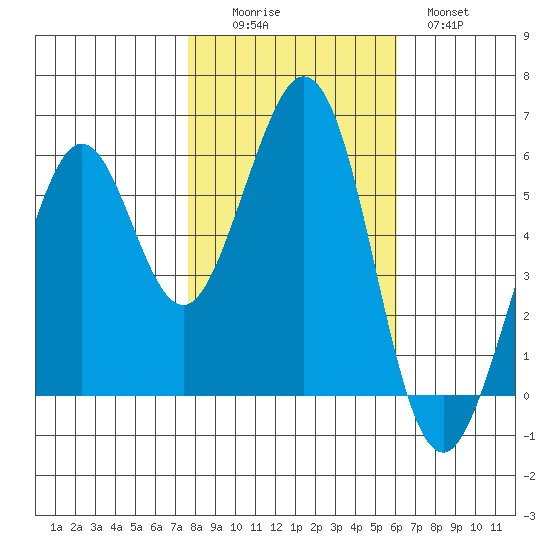 San Francisco Bay tide chart for Saturday, November 6, 2021