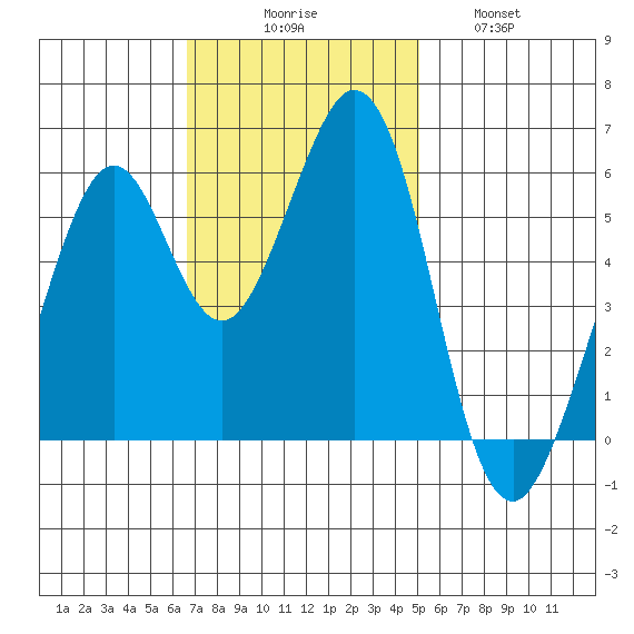 San Francisco Bay tide chart for Sunday, November 7, 2021