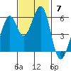 San Francisco Bay tide chart for Sunday, November 7, 2021